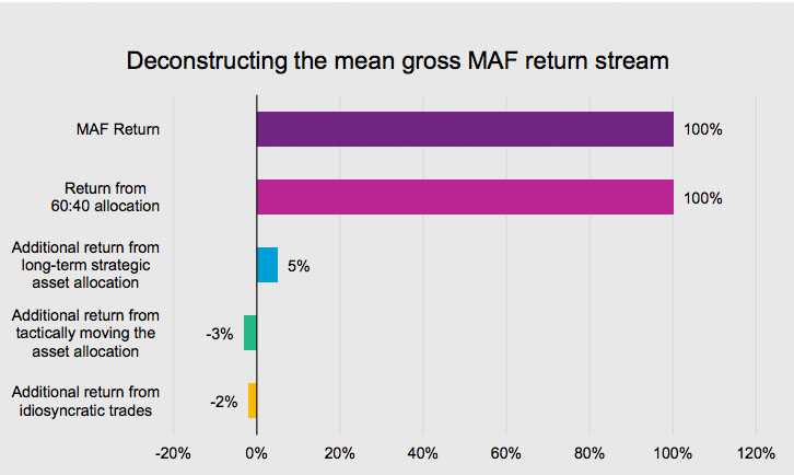 Willis Towers Watson Multi-Asset Fund Performance